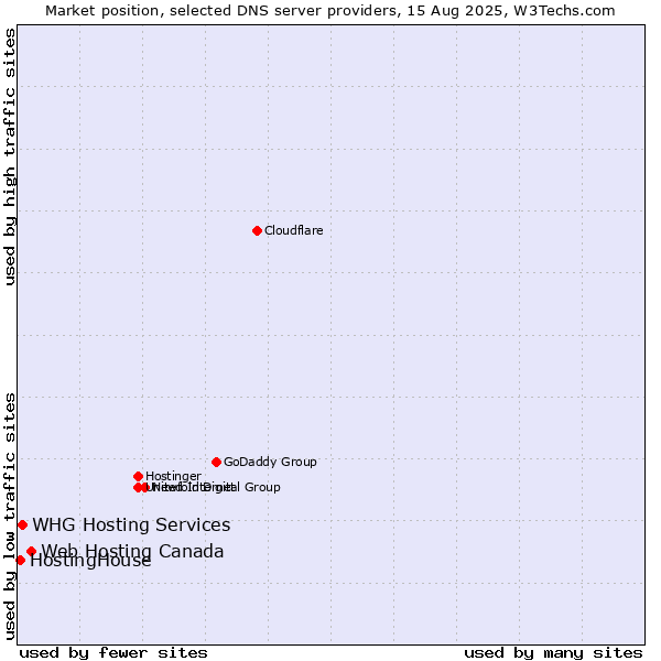 Market position of Web Hosting Canada vs. WHG Hosting Services vs. HostingHouse