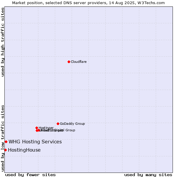Market position of HostingHouse vs. WHG Hosting Services