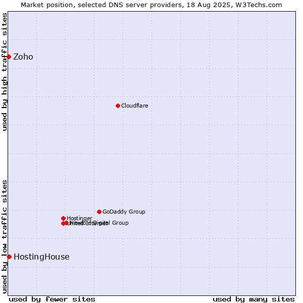 Market position of HostingHouse vs. Zoho