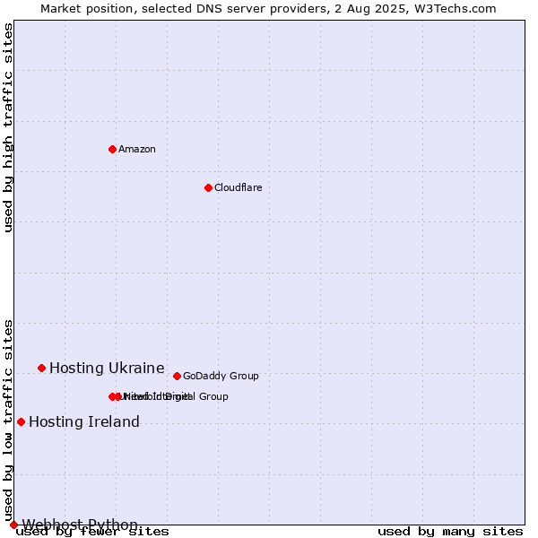 Market position of Hosting Ukraine vs. Hosting Ireland vs. Webhost Python