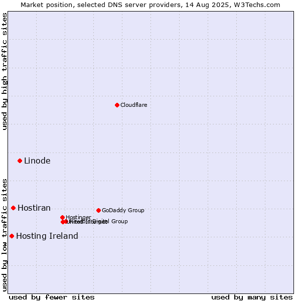 Market position of Linode vs. Hostiran vs. Hosting Ireland