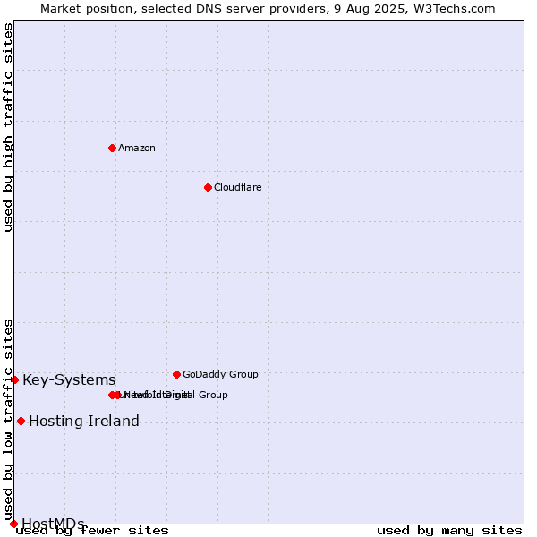 Market position of Hosting Ireland vs. Key-Systems vs. HostMDs