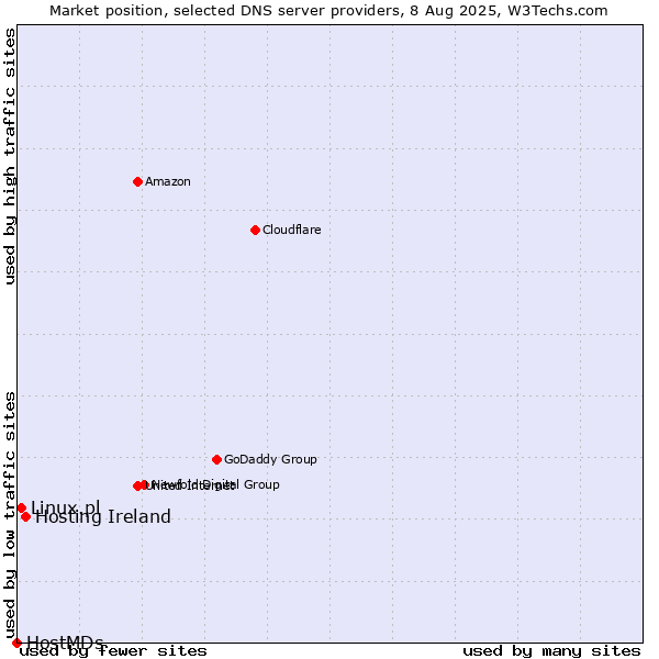 Market position of Hosting Ireland vs. Linux.pl vs. HostMDs