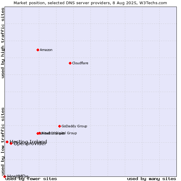 Market position of Openprovider vs. Hosting Ireland vs. HostMDs