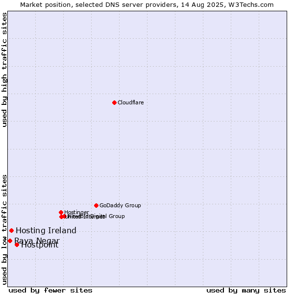 Market position of Hostpoint vs. Hosting Ireland vs. Raya Negar