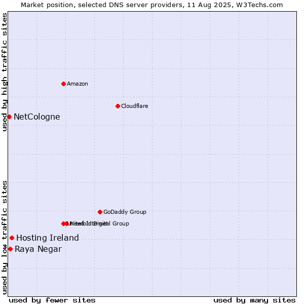 Market position of Hosting Ireland vs. Raya Negar vs. NetCologne