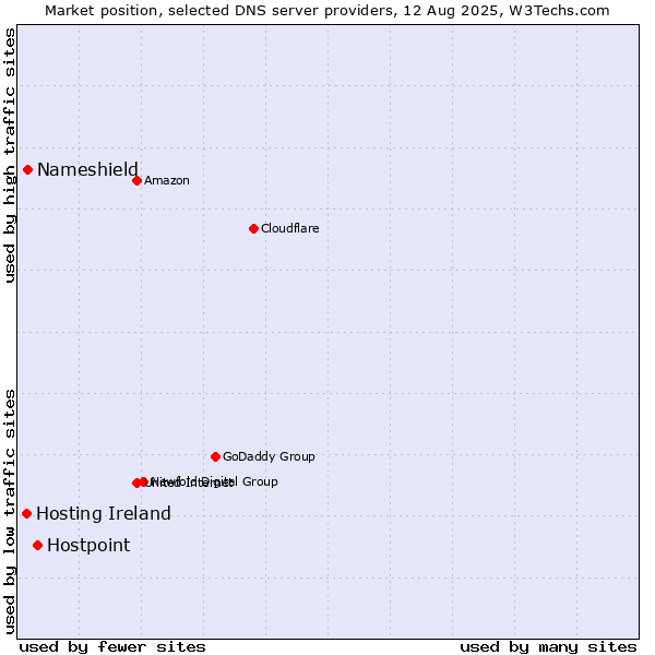 Market position of Hostpoint vs. Nameshield vs. Hosting Ireland