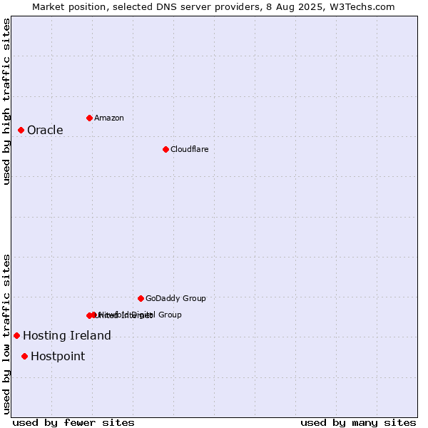 Market position of Hostpoint vs. Oracle vs. Hosting Ireland