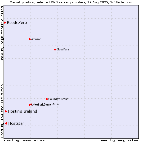 Market position of Hoststar vs. Hosting Ireland vs. RcodeZero
