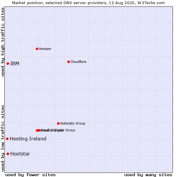 Market position of IBM vs. Hoststar vs. Hosting Ireland