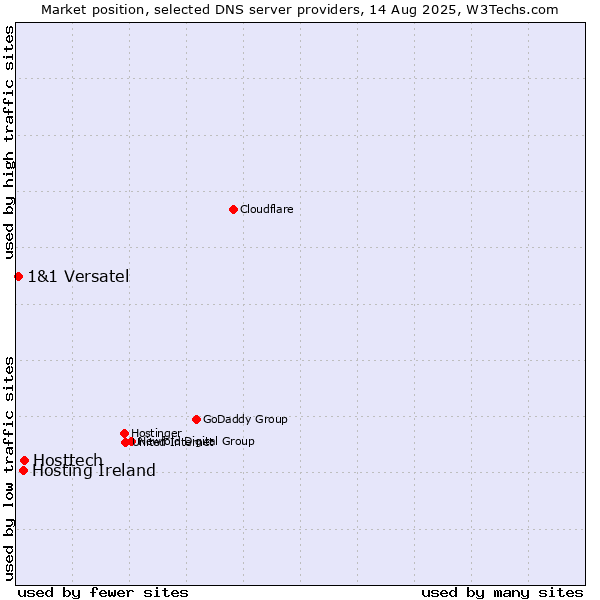 Market position of Hosttech vs. Hosting Ireland vs. 1&1 Versatel