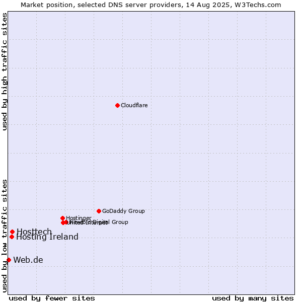 Market position of Hosttech vs. Hosting Ireland vs. Web.de
