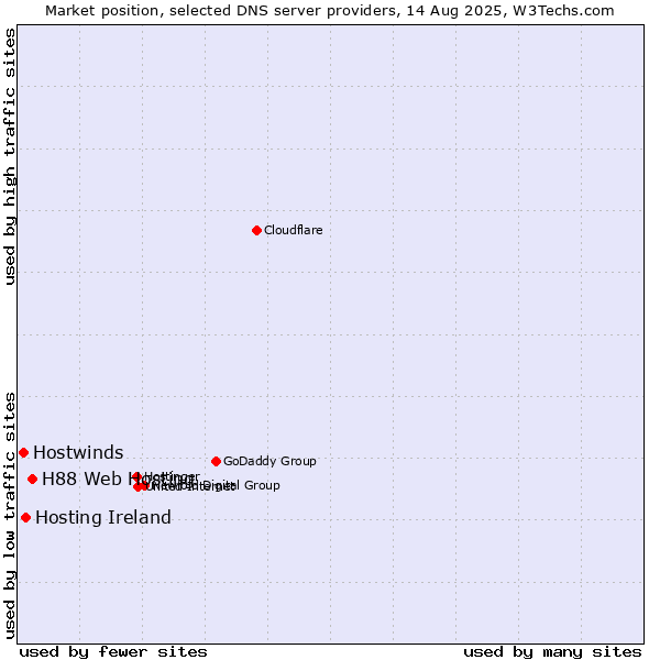 Market position of H88 Web Hosting vs. Hosting Ireland vs. Hostwinds