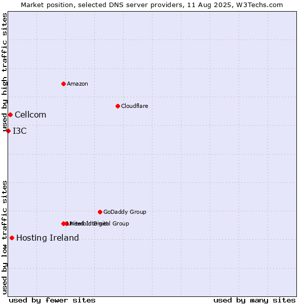 Market position of Hosting Ireland vs. Cellcom vs. I3C