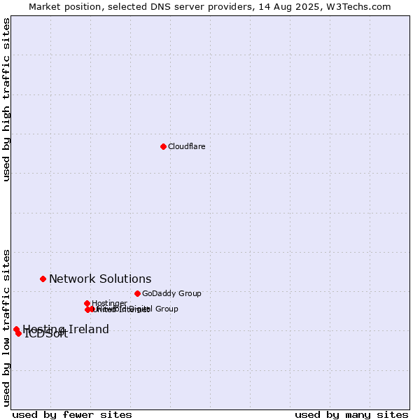 Market position of Network Solutions vs. ICDSoft vs. Hosting Ireland