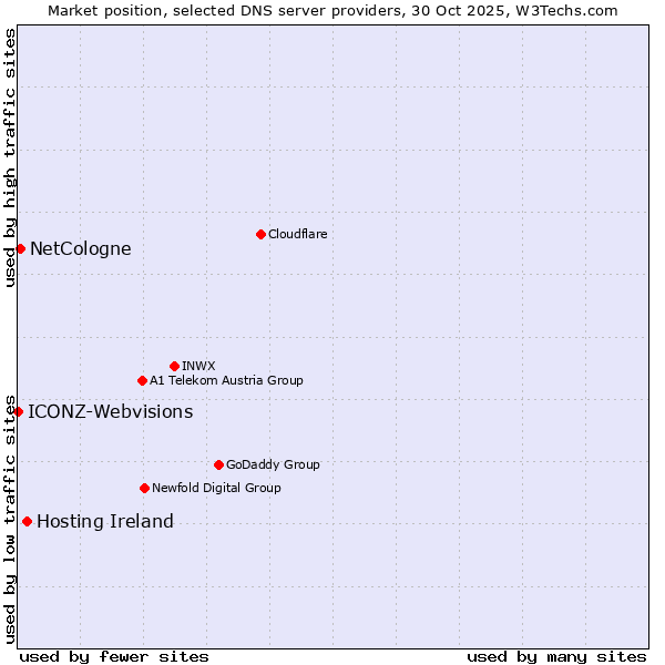 Market position of Hosting Ireland vs. NetCologne vs. ICONZ-Webvisions