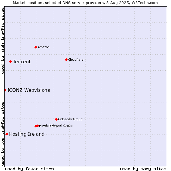 Market position of Tencent vs. Hosting Ireland vs. ICONZ-Webvisions