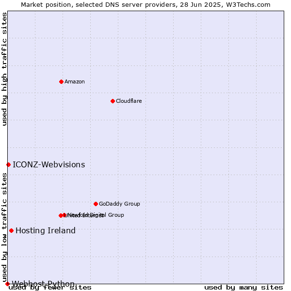 Market position of Hosting Ireland vs. ICONZ-Webvisions vs. Webhost Python