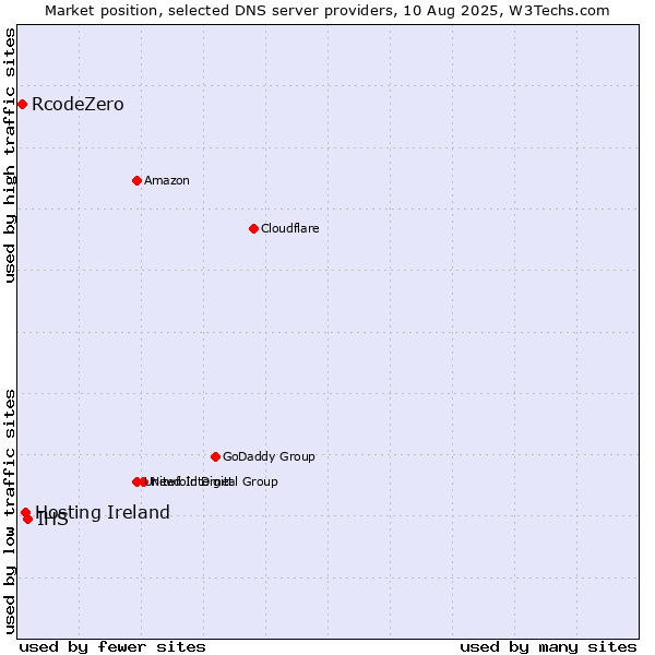Market position of IHS vs. Hosting Ireland vs. RcodeZero