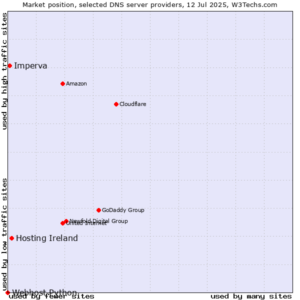 Market position of Hosting Ireland vs. Imperva vs. Webhost Python