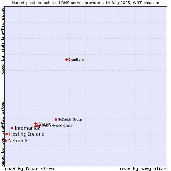 Market position of Infomaniak vs. Hosting Ireland vs. Netmark