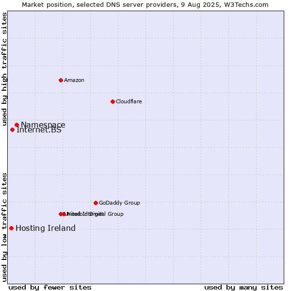 Market position of Namespace vs. Internet.BS vs. Hosting Ireland