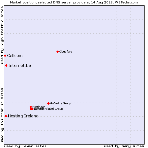 Market position of Internet.BS vs. Hosting Ireland vs. Cellcom