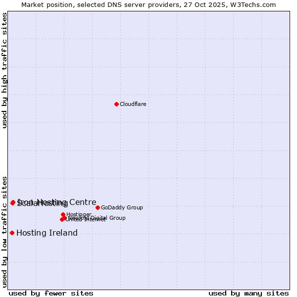Market position of Iron Hosting Centre vs. ScalaHosting vs. Hosting Ireland