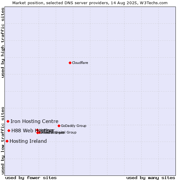 Market position of H88 Web Hosting vs. Iron Hosting Centre vs. Hosting Ireland