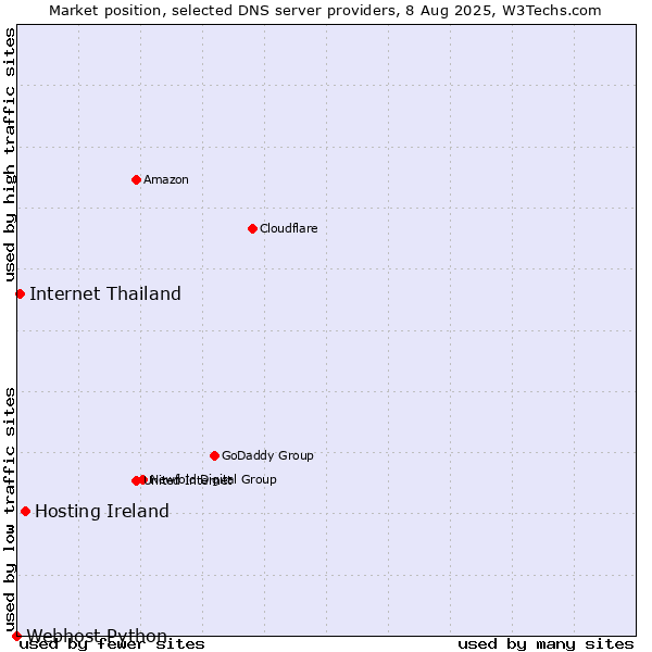 Market position of Hosting Ireland vs. Internet Thailand vs. Webhost Python