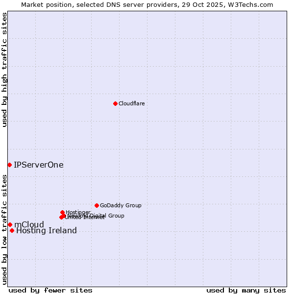 Market position of Hosting Ireland vs. mCloud vs. IPServerOne