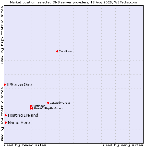 Market position of Name Hero vs. Hosting Ireland vs. IPServerOne