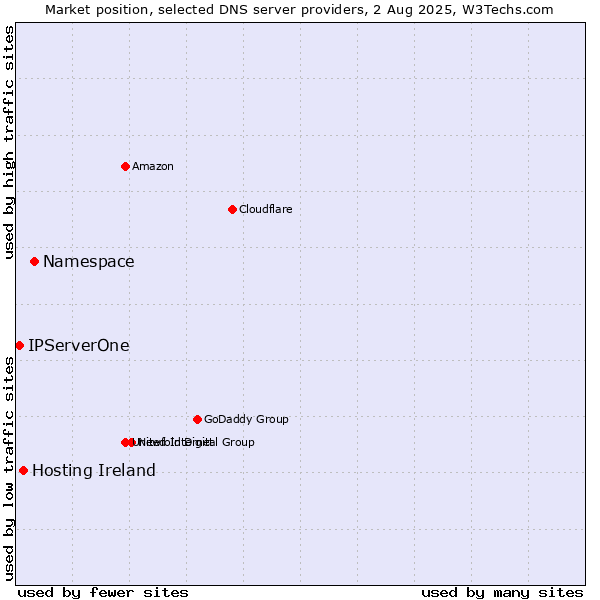Market position of Namespace vs. Hosting Ireland vs. IPServerOne