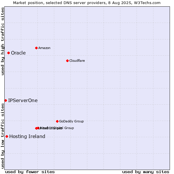 Market position of Oracle vs. Hosting Ireland vs. IPServerOne
