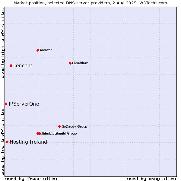 Market position of Tencent vs. Hosting Ireland vs. IPServerOne