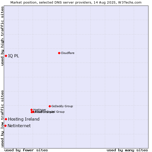 Market position of Hosting Ireland vs. IQ PL vs. Netinternet