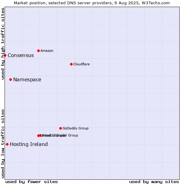 Market position of Namespace vs. Hosting Ireland vs. Consensus