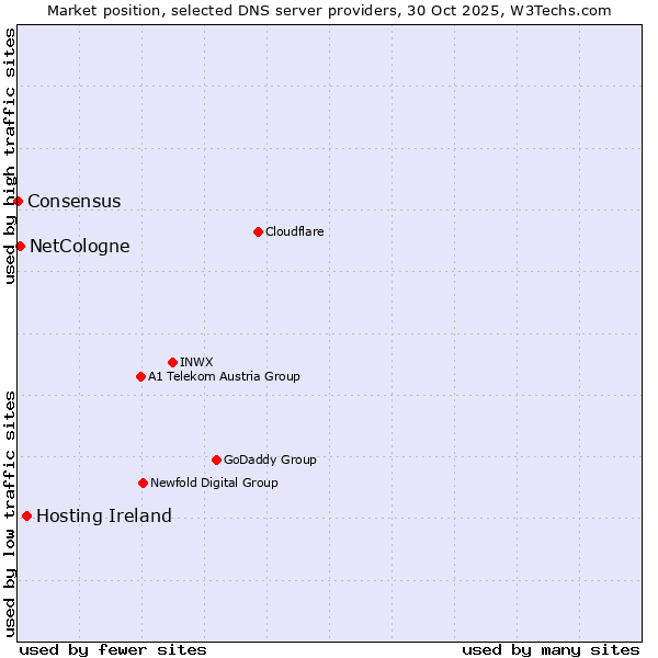 Market position of Hosting Ireland vs. NetCologne vs. Consensus