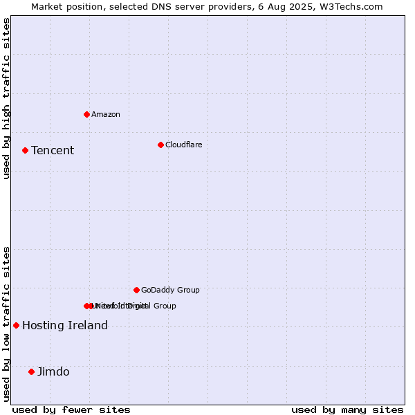 Market position of Jimdo vs. Tencent vs. Hosting Ireland