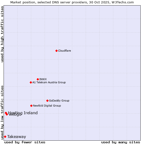 Market position of webgo vs. Hosting Ireland vs. Takeaway