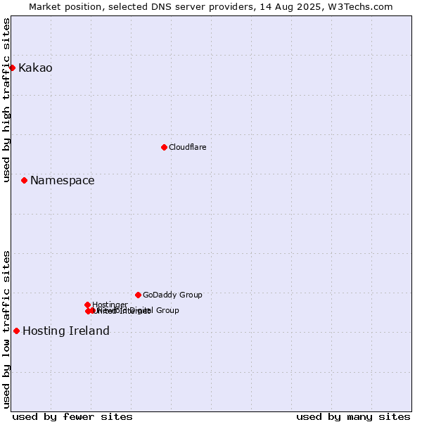 Market position of Namespace vs. Hosting Ireland vs. Kakao