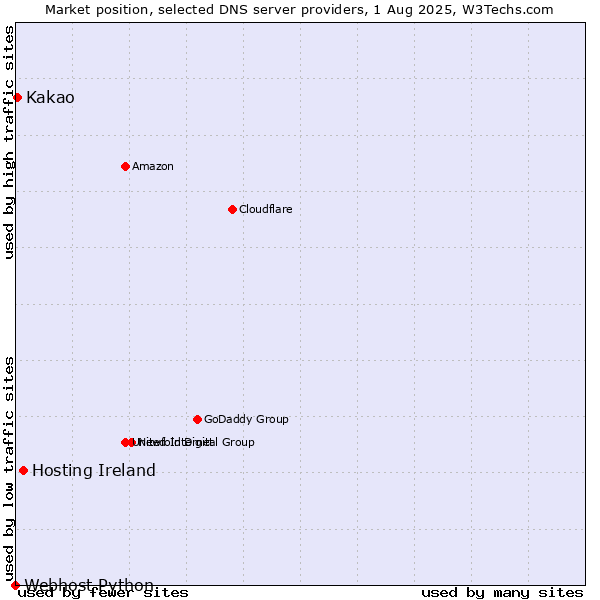 Market position of Hosting Ireland vs. Kakao vs. Webhost Python