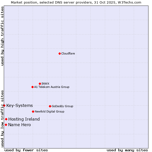 Market position of Hosting Ireland vs. Name Hero vs. Key-Systems