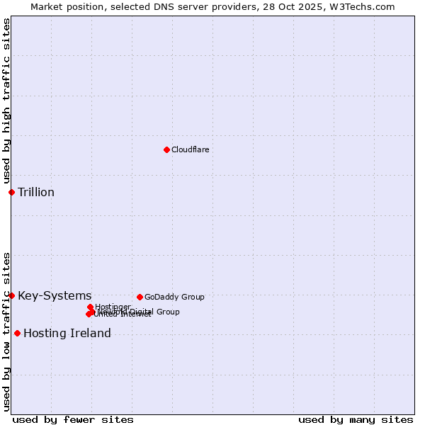 Market position of Hosting Ireland vs. Key-Systems vs. Trillion
