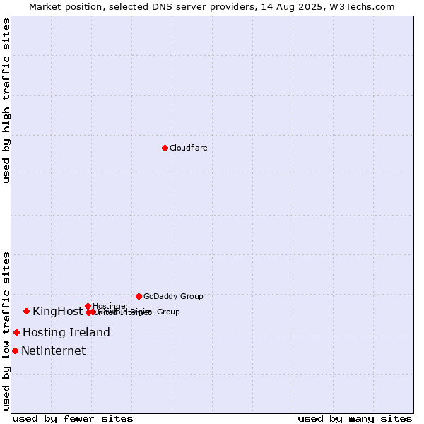 Market position of KingHost vs. Hosting Ireland vs. Netinternet