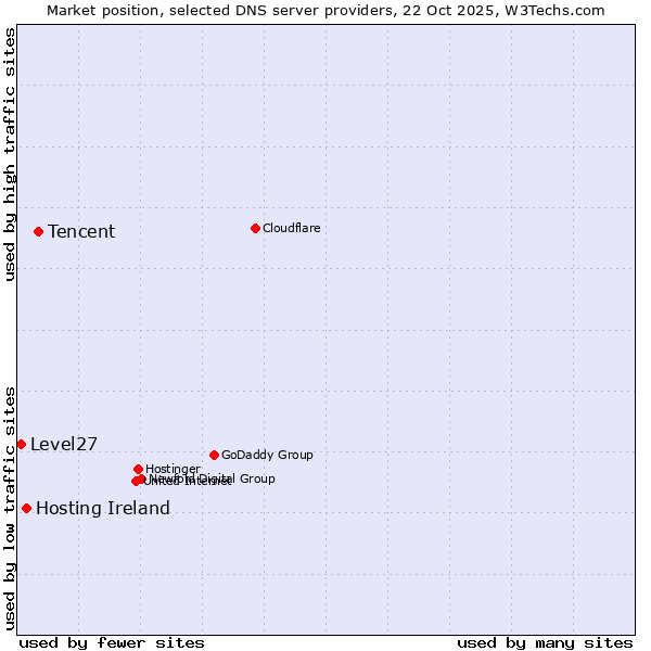Market position of Tencent vs. Hosting Ireland vs. Level27