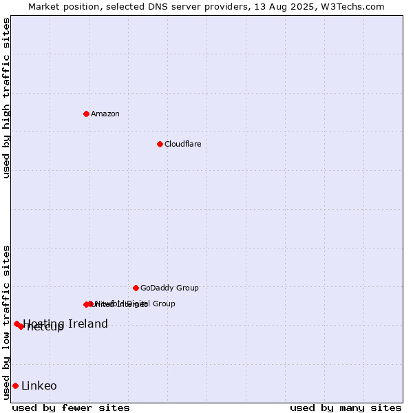Market position of netcup vs. Hosting Ireland vs. Linkeo