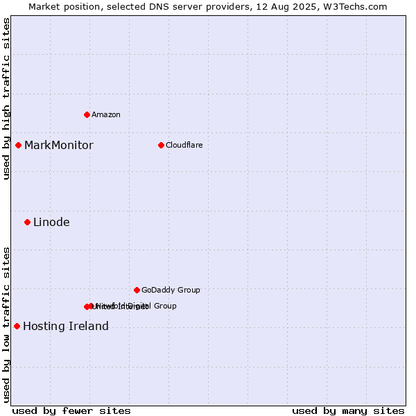 Market position of Linode vs. MarkMonitor vs. Hosting Ireland