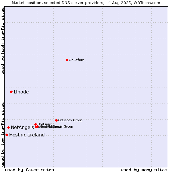 Market position of Linode vs. NetAngels vs. Hosting Ireland