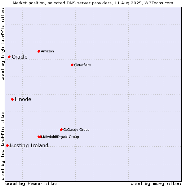 Market position of Linode vs. Oracle vs. Hosting Ireland